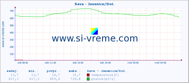 POVPREČJE :: Sava - Jesenice/Dol. :: temperatura | pretok | višina :: zadnji dan / 5 minut.