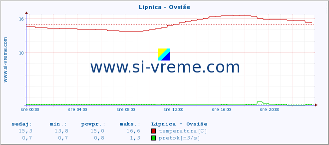 POVPREČJE :: Lipnica - Ovsiše :: temperatura | pretok | višina :: zadnji dan / 5 minut.