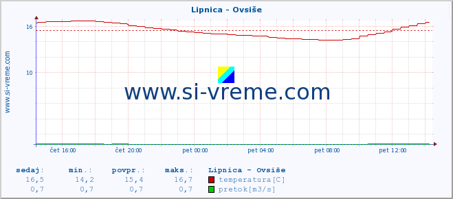 POVPREČJE :: Lipnica - Ovsiše :: temperatura | pretok | višina :: zadnji dan / 5 minut.