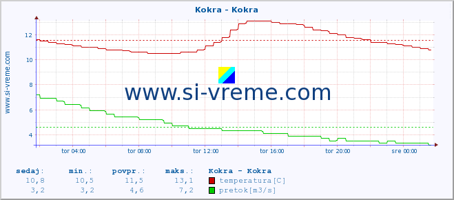 POVPREČJE :: Kokra - Kokra :: temperatura | pretok | višina :: zadnji dan / 5 minut.