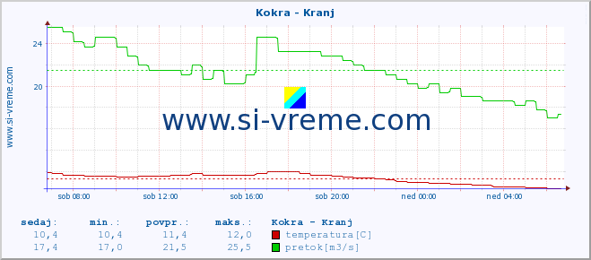 POVPREČJE :: Kokra - Kranj :: temperatura | pretok | višina :: zadnji dan / 5 minut.