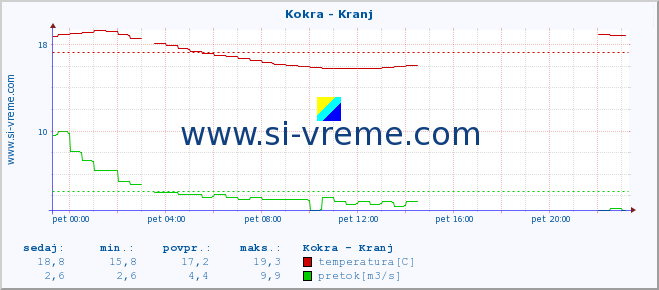 POVPREČJE :: Kokra - Kranj :: temperatura | pretok | višina :: zadnji dan / 5 minut.