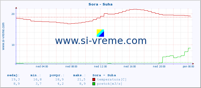 POVPREČJE :: Sora - Suha :: temperatura | pretok | višina :: zadnji dan / 5 minut.