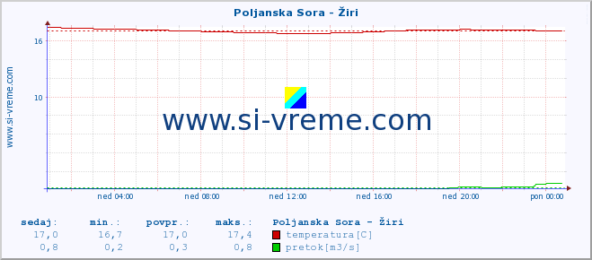 POVPREČJE :: Poljanska Sora - Žiri :: temperatura | pretok | višina :: zadnji dan / 5 minut.