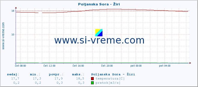 POVPREČJE :: Poljanska Sora - Žiri :: temperatura | pretok | višina :: zadnji dan / 5 minut.