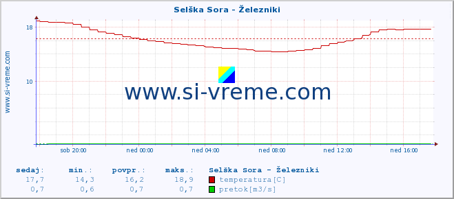 POVPREČJE :: Selška Sora - Železniki :: temperatura | pretok | višina :: zadnji dan / 5 minut.