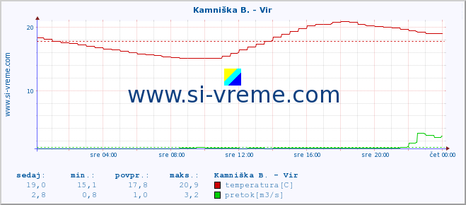 POVPREČJE :: Kamniška B. - Vir :: temperatura | pretok | višina :: zadnji dan / 5 minut.