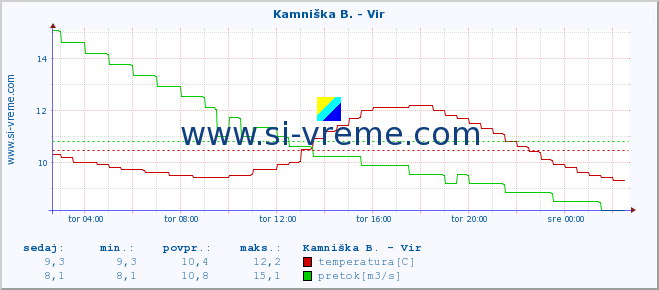 POVPREČJE :: Kamniška B. - Vir :: temperatura | pretok | višina :: zadnji dan / 5 minut.