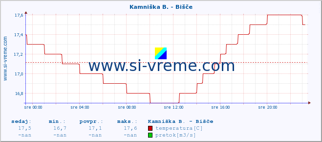 POVPREČJE :: Kamniška B. - Bišče :: temperatura | pretok | višina :: zadnji dan / 5 minut.