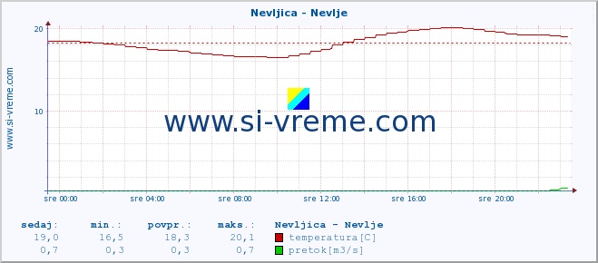 POVPREČJE :: Nevljica - Nevlje :: temperatura | pretok | višina :: zadnji dan / 5 minut.