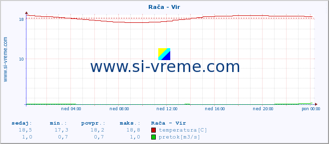 POVPREČJE :: Rača - Vir :: temperatura | pretok | višina :: zadnji dan / 5 minut.