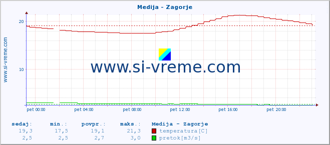 POVPREČJE :: Medija - Zagorje :: temperatura | pretok | višina :: zadnji dan / 5 minut.