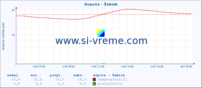 POVPREČJE :: Sopota - Žebnik :: temperatura | pretok | višina :: zadnji dan / 5 minut.