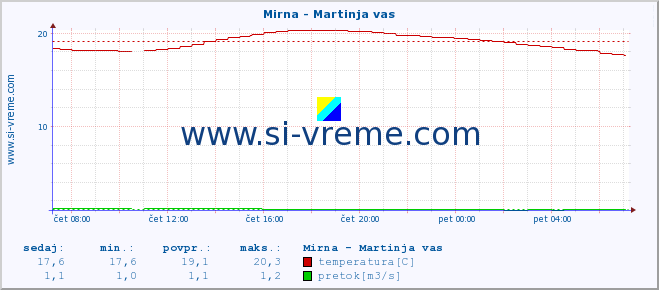 POVPREČJE :: Mirna - Martinja vas :: temperatura | pretok | višina :: zadnji dan / 5 minut.