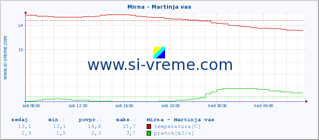 POVPREČJE :: Mirna - Martinja vas :: temperatura | pretok | višina :: zadnji dan / 5 minut.