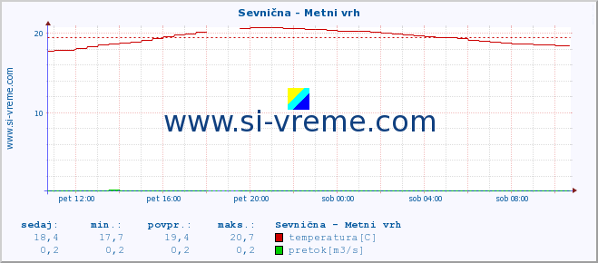 POVPREČJE :: Sevnična - Metni vrh :: temperatura | pretok | višina :: zadnji dan / 5 minut.