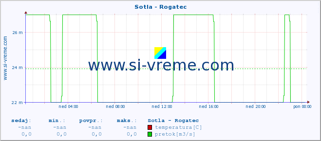 POVPREČJE :: Sotla - Rogatec :: temperatura | pretok | višina :: zadnji dan / 5 minut.