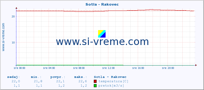 POVPREČJE :: Sotla - Rakovec :: temperatura | pretok | višina :: zadnji dan / 5 minut.