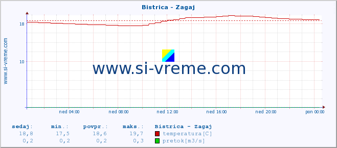 POVPREČJE :: Bistrica - Zagaj :: temperatura | pretok | višina :: zadnji dan / 5 minut.