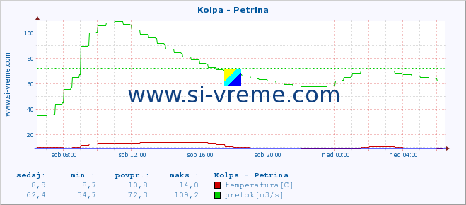 POVPREČJE :: Kolpa - Petrina :: temperatura | pretok | višina :: zadnji dan / 5 minut.