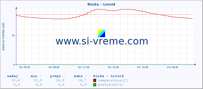 POVPREČJE :: Rinža - Livold :: temperatura | pretok | višina :: zadnji dan / 5 minut.