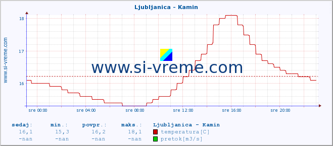 POVPREČJE :: Ljubljanica - Kamin :: temperatura | pretok | višina :: zadnji dan / 5 minut.