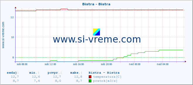 POVPREČJE :: Bistra - Bistra :: temperatura | pretok | višina :: zadnji dan / 5 minut.