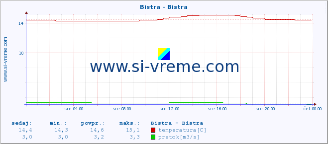 POVPREČJE :: Bistra - Bistra :: temperatura | pretok | višina :: zadnji dan / 5 minut.