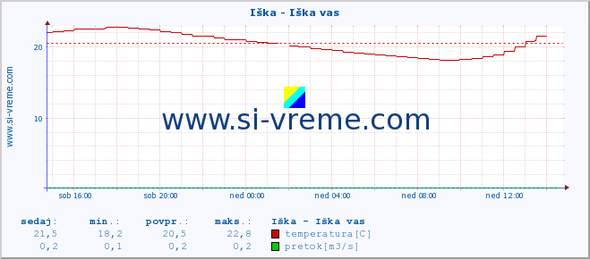 POVPREČJE :: Iška - Iška vas :: temperatura | pretok | višina :: zadnji dan / 5 minut.