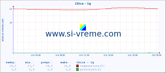 POVPREČJE :: Ižica - Ig :: temperatura | pretok | višina :: zadnji dan / 5 minut.