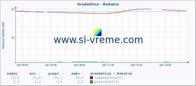 POVPREČJE :: Gradaščica - Bokalce :: temperatura | pretok | višina :: zadnji dan / 5 minut.