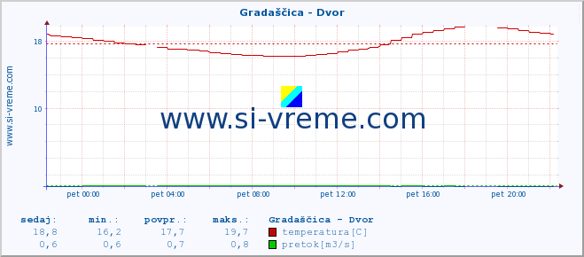 POVPREČJE :: Gradaščica - Dvor :: temperatura | pretok | višina :: zadnji dan / 5 minut.