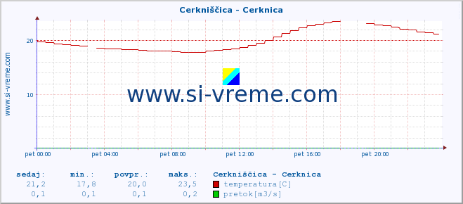 POVPREČJE :: Cerkniščica - Cerknica :: temperatura | pretok | višina :: zadnji dan / 5 minut.