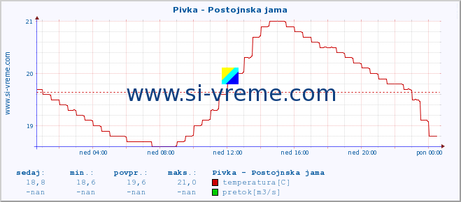 POVPREČJE :: Pivka - Postojnska jama :: temperatura | pretok | višina :: zadnji dan / 5 minut.