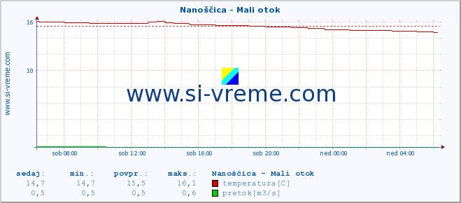 POVPREČJE :: Nanoščica - Mali otok :: temperatura | pretok | višina :: zadnji dan / 5 minut.