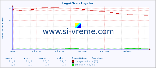 POVPREČJE :: Logaščica - Logatec :: temperatura | pretok | višina :: zadnji dan / 5 minut.