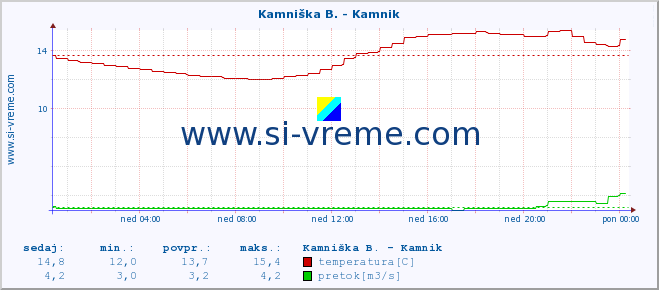 POVPREČJE :: Savinja - Letuš :: temperatura | pretok | višina :: zadnji dan / 5 minut.