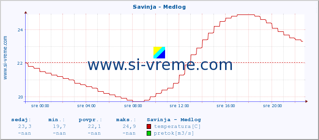 POVPREČJE :: Savinja - Medlog :: temperatura | pretok | višina :: zadnji dan / 5 minut.