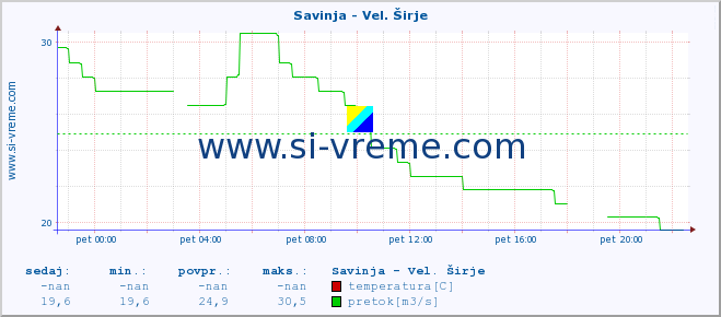 POVPREČJE :: Savinja - Vel. Širje :: temperatura | pretok | višina :: zadnji dan / 5 minut.