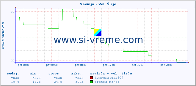 POVPREČJE :: Savinja - Vel. Širje :: temperatura | pretok | višina :: zadnji dan / 5 minut.