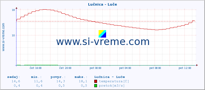 POVPREČJE :: Lučnica - Luče :: temperatura | pretok | višina :: zadnji dan / 5 minut.