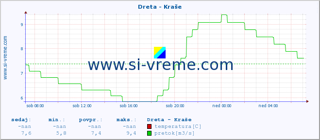 POVPREČJE :: Dreta - Kraše :: temperatura | pretok | višina :: zadnji dan / 5 minut.