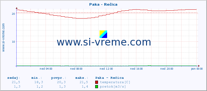 POVPREČJE :: Paka - Rečica :: temperatura | pretok | višina :: zadnji dan / 5 minut.