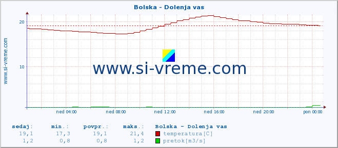 POVPREČJE :: Bolska - Dolenja vas :: temperatura | pretok | višina :: zadnji dan / 5 minut.