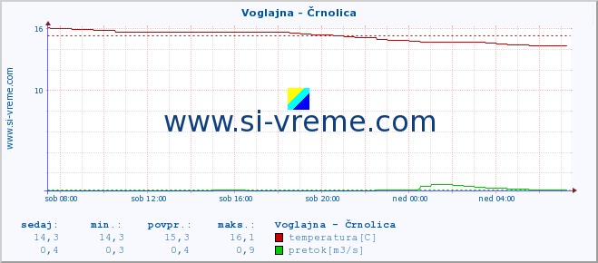 POVPREČJE :: Voglajna - Črnolica :: temperatura | pretok | višina :: zadnji dan / 5 minut.