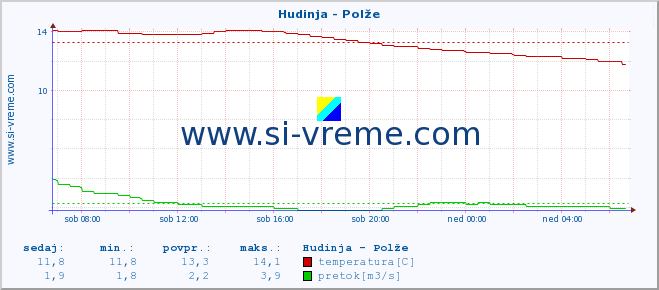 POVPREČJE :: Hudinja - Polže :: temperatura | pretok | višina :: zadnji dan / 5 minut.