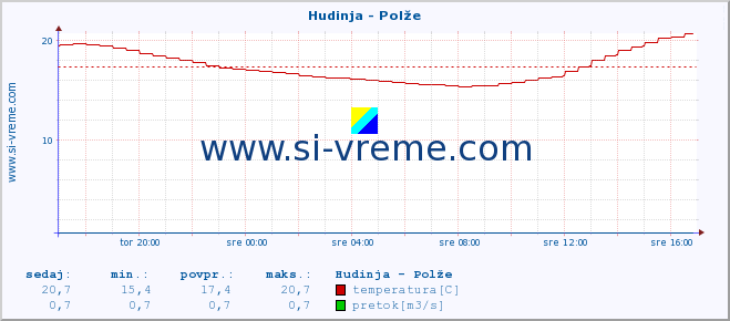 POVPREČJE :: Hudinja - Polže :: temperatura | pretok | višina :: zadnji dan / 5 minut.