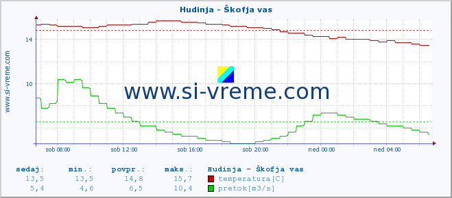 POVPREČJE :: Hudinja - Škofja vas :: temperatura | pretok | višina :: zadnji dan / 5 minut.