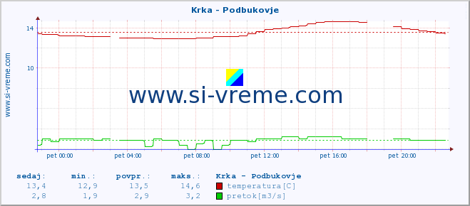 POVPREČJE :: Krka - Podbukovje :: temperatura | pretok | višina :: zadnji dan / 5 minut.