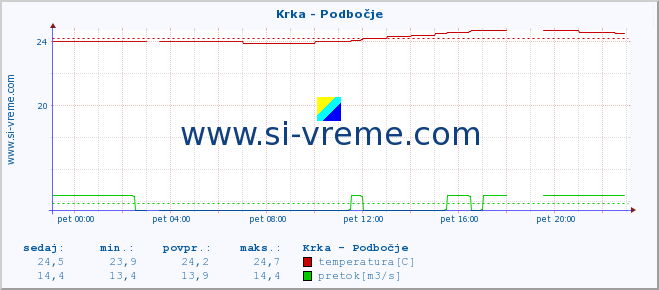 POVPREČJE :: Krka - Podbočje :: temperatura | pretok | višina :: zadnji dan / 5 minut.